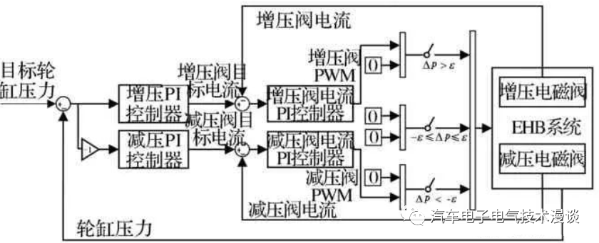 五万字读懂汽车线控制动系统的图24