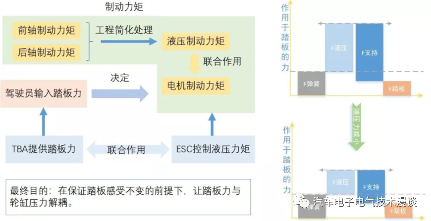 五万字读懂汽车线控制动系统的图129