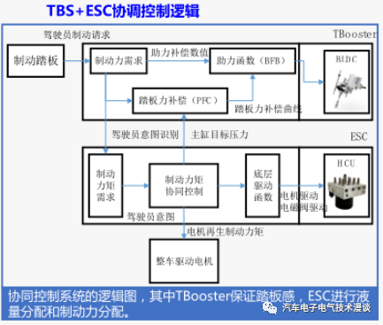 五万字读懂汽车线控制动系统的图154