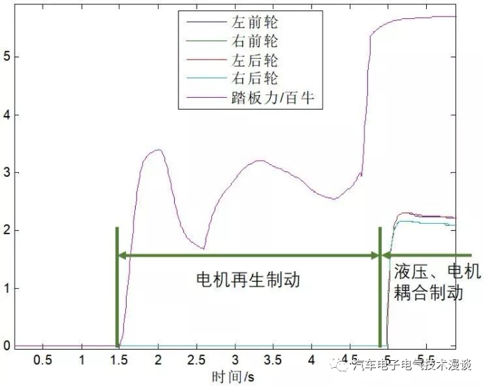 五万字读懂汽车线控制动系统的图157
