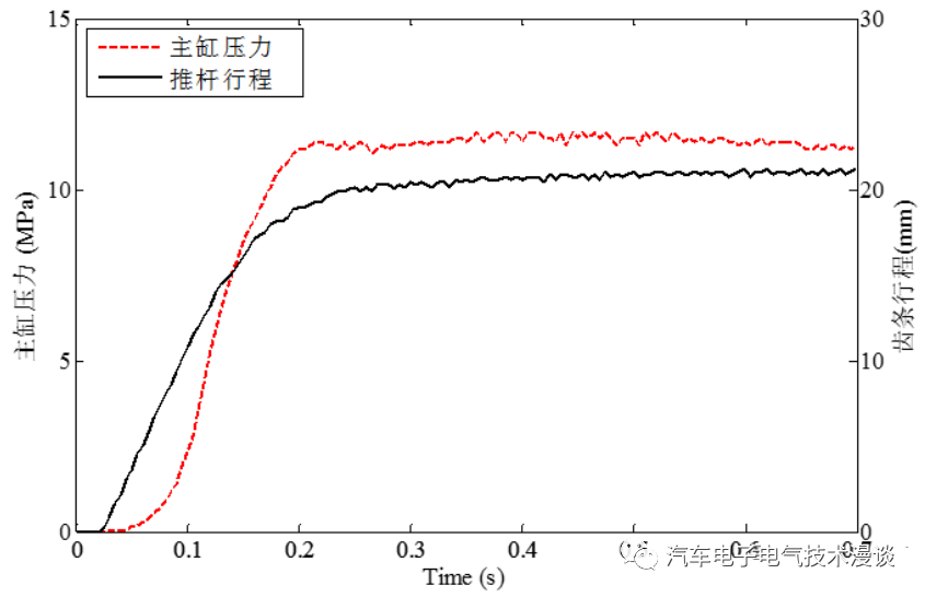 五万字读懂汽车线控制动系统的图145