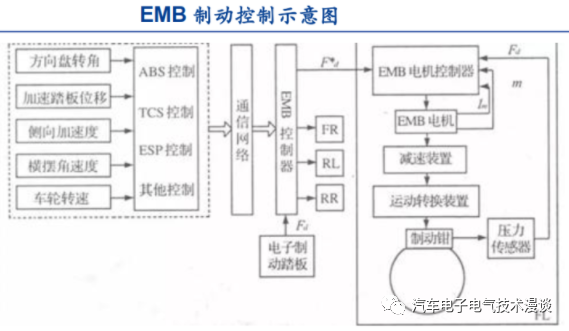 五万字读懂汽车线控制动系统的图75
