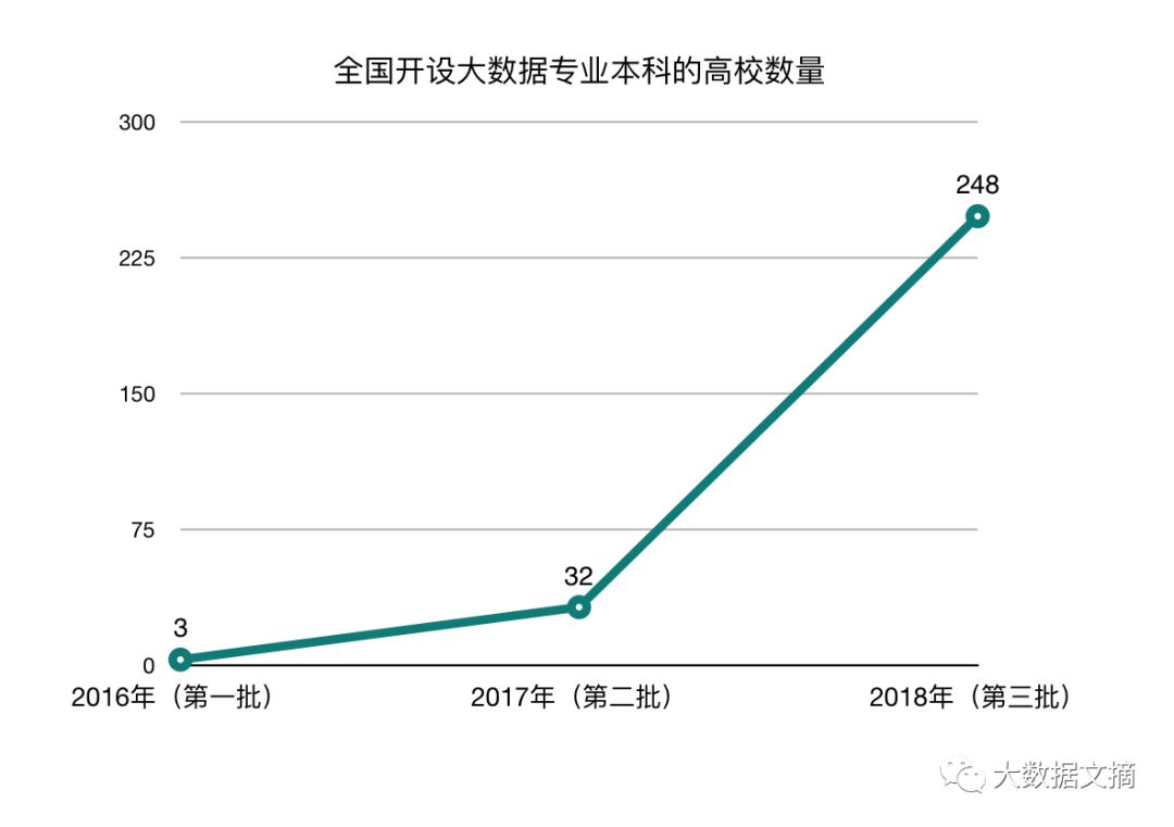 教育部最新：283所高校获批数据科学与大数据专业（附完整名单+公益计划）