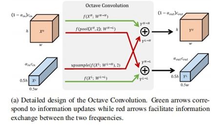 比CNN表現更好，CV領域全新卷積操作OctConv厲害在哪裡？