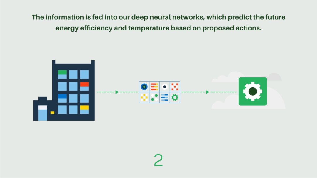 谷歌聯合DeepMind用演算法為資料中心降溫，並計劃推廣給國家電網