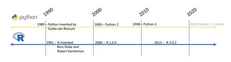 資料科學大Battle，你站Python還是R