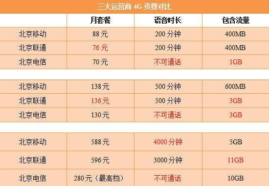 中國進入5G普及時代！三大運營商5G套餐正式公佈，每月128起，聯通最壕套餐599