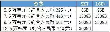 中國進入5G普及時代！三大運營商5G套餐正式公佈，每月128起，聯通最壕套餐599