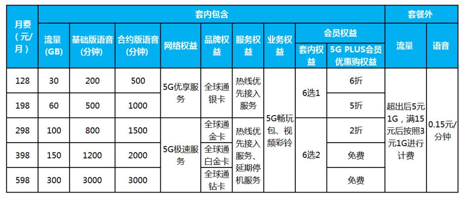 中國進入5G普及時代！三大運營商5G套餐正式公佈，每月128起，聯通最壕套餐599