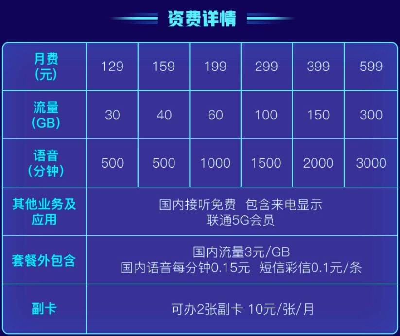 中國進入5G普及時代！三大運營商5G套餐正式公佈，每月128起，聯通最壕套餐599