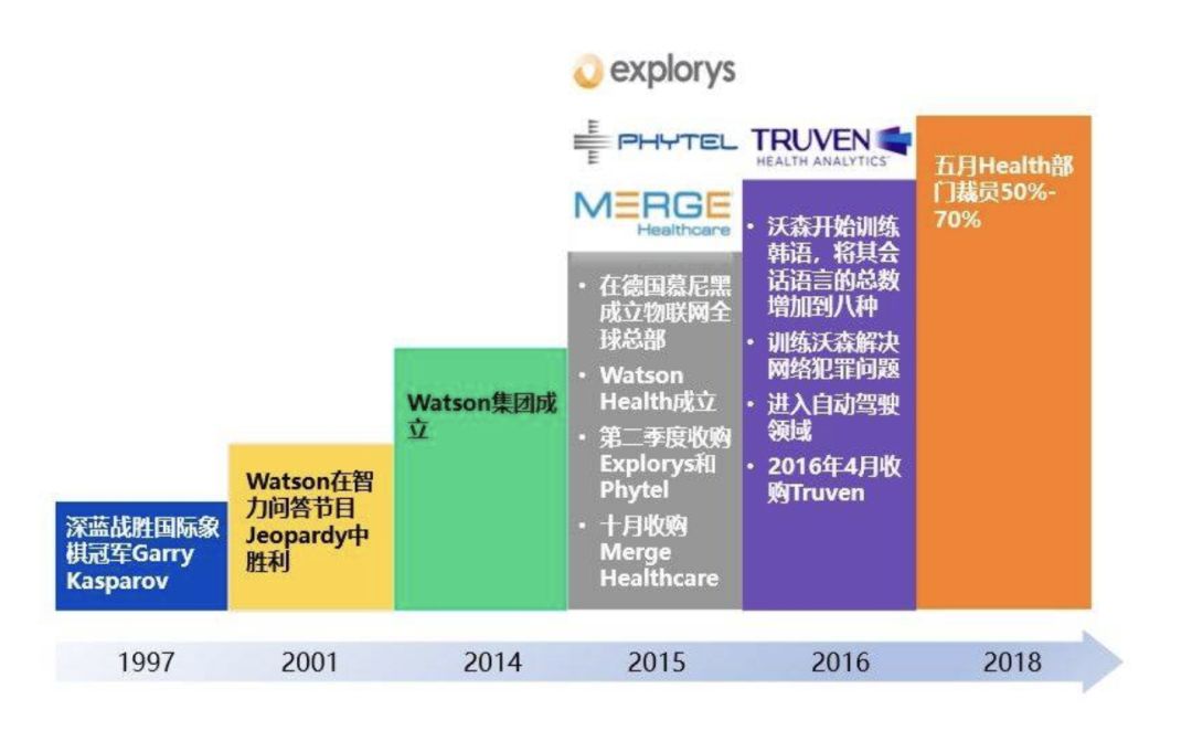 投資50億的IBM醫療裁員70%：從象牙塔到落地，Watson被潑了哪些冷水