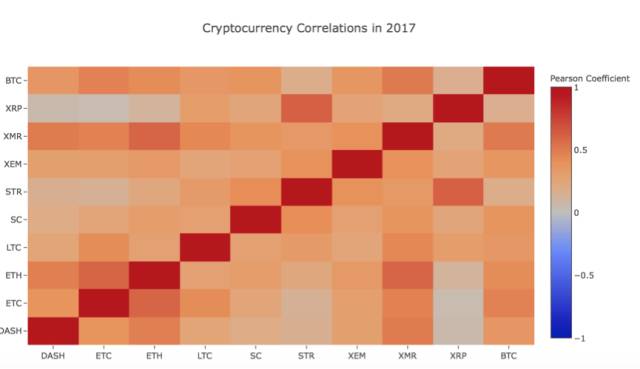 圖：2017年的電子貨幣相關性