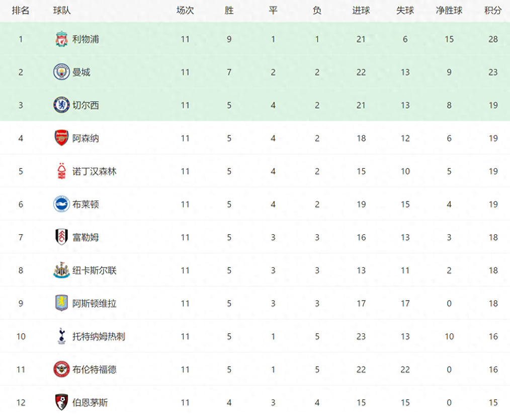 随着曼联3-0，阿森纳1-1，英超最新积分榜出炉：第3至第13只差4分