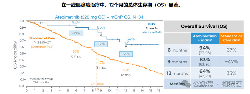 晚期胰腺癌新药Atebimetinib：疾病控制率81%，生存期延长至12个月？