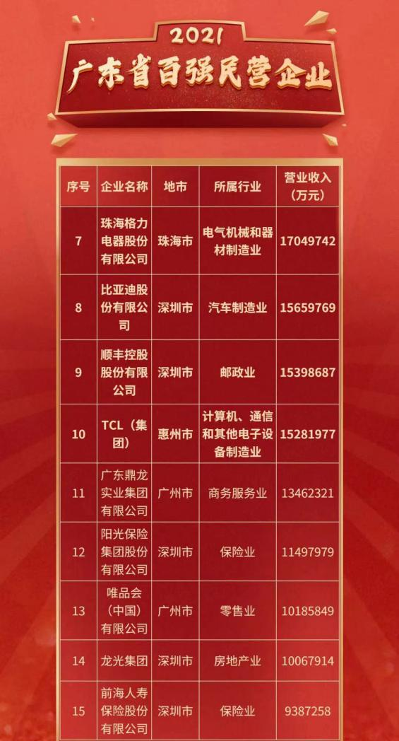 格力電器入選“2021年廣東省百強民營企業(yè)”榜單