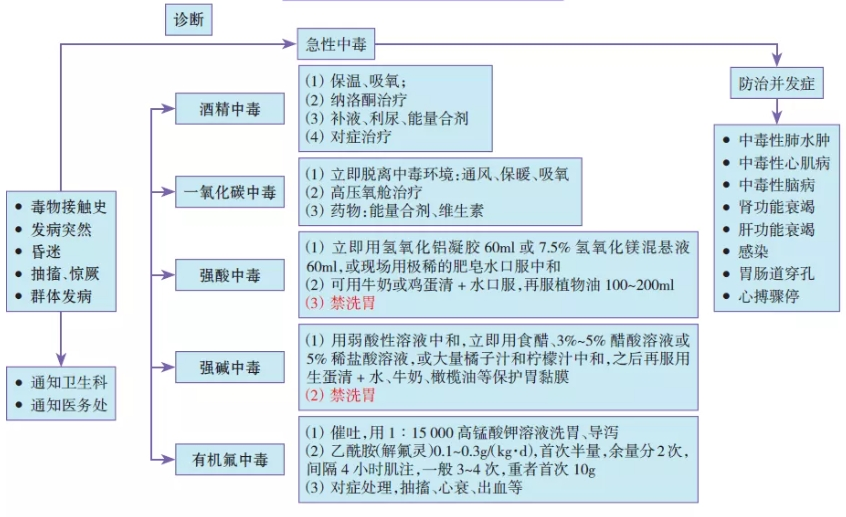 小儿休克抢救流程图,儿科常用急救思维导图
