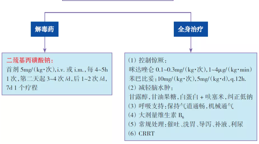 小儿休克抢救流程图
