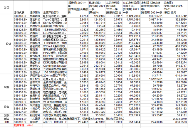 科創板半導體Q1大掃描的圖1