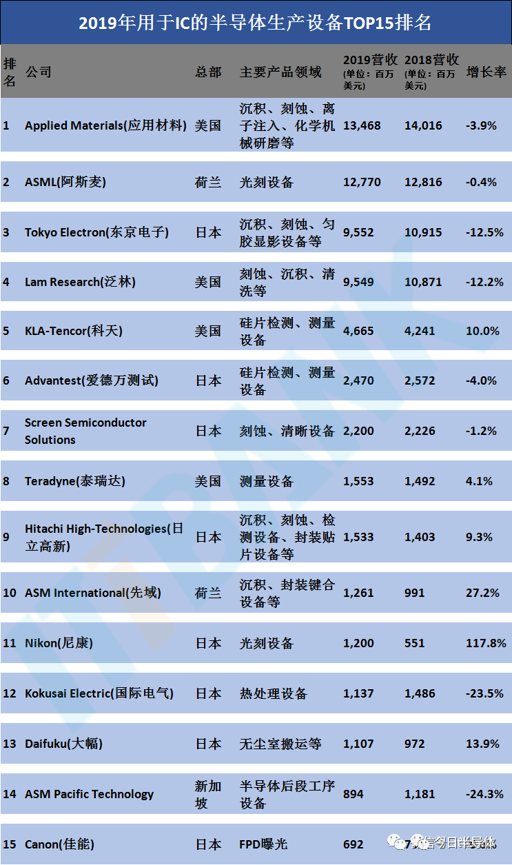 天天為＂芯＂而鬧，一文看晶圓制造主要設備一覽的圖4