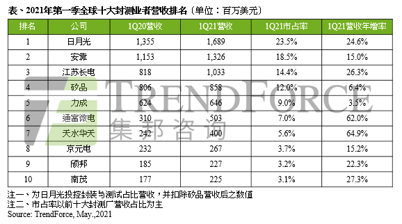 長電之后，大基金又減持一家百億半導體封測龍頭的圖2