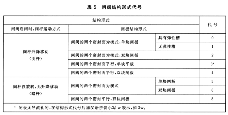 阀门型号七个组成部分的图7
