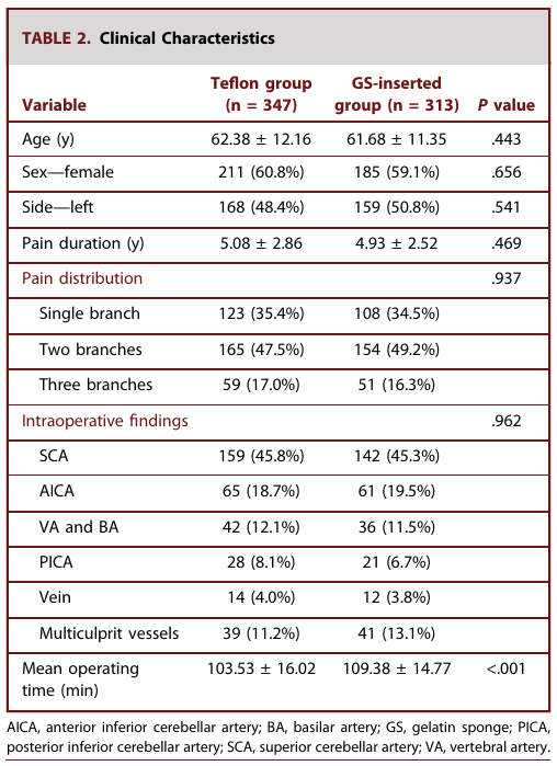 明胶在血管怎么降解【中国声音】明胶海绵置入在微血管减压术治疗三叉神经痛的应用：一项回顾性队列研究_https://www.jmylbn.com_新闻资讯_第7张