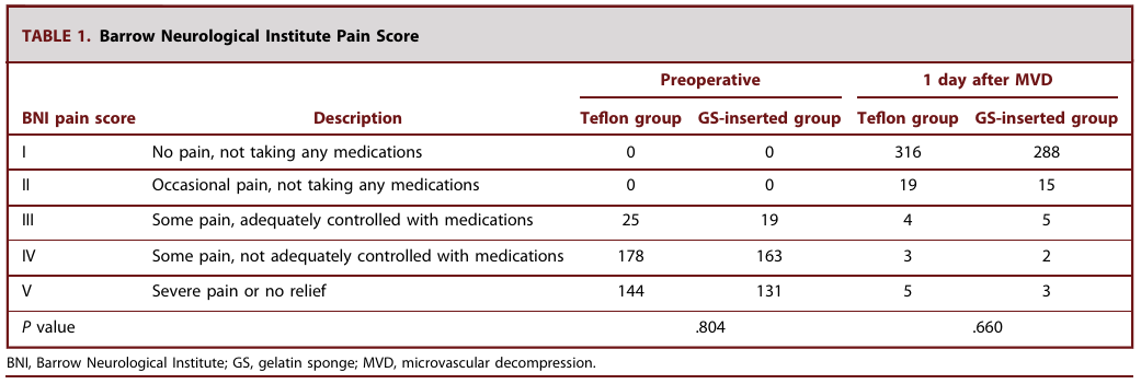明胶在血管怎么降解【中国声音】明胶海绵置入在微血管减压术治疗三叉神经痛的应用：一项回顾性队列研究_https://www.jmylbn.com_新闻资讯_第5张