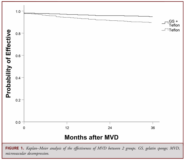 明胶在血管怎么降解【中国声音】明胶海绵置入在微血管减压术治疗三叉神经痛的应用：一项回顾性队列研究_https://www.jmylbn.com_新闻资讯_第9张