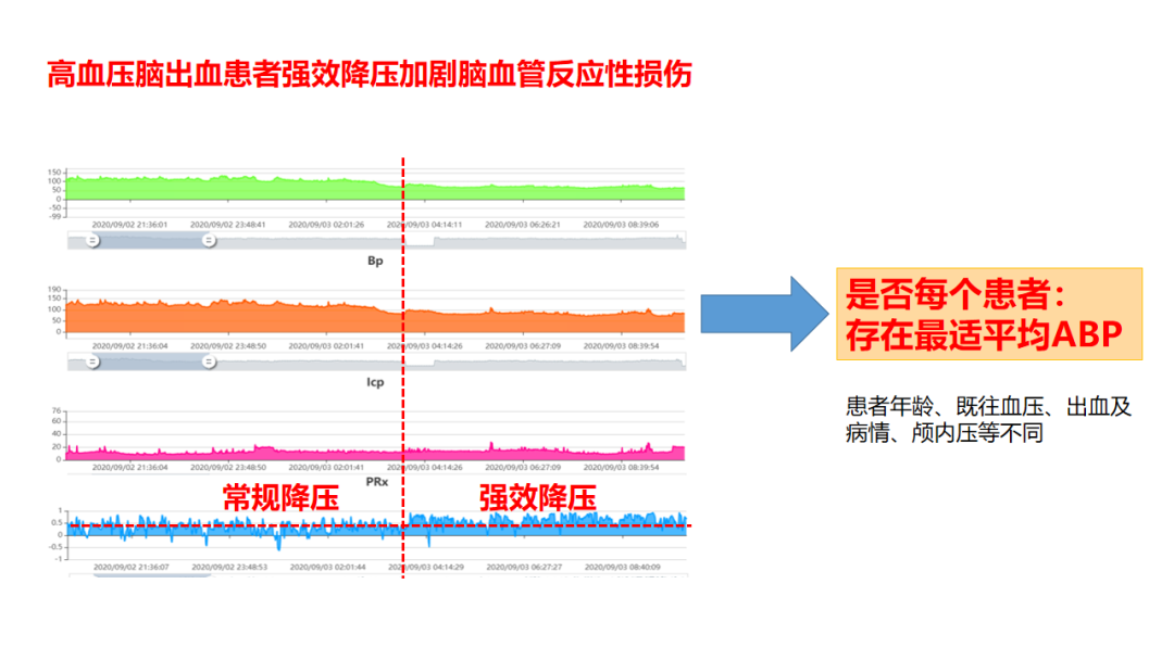【监测有道】神经重症： 以prx为导向的最适脑灌注压和最适平均abp治疗——颅脑创伤-神经重症周刊（