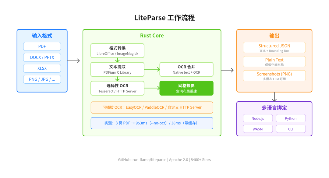 LiteParse 架构图