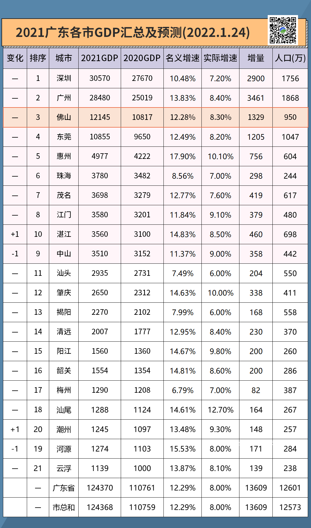 广东gdp在世界排名