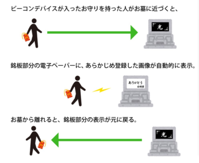 35人合租一座坟头 日本推出 共享坟墓 蓝牙激活屏幕 比普通坟墓省42万 悟空智能科技 微信公众号文章阅读 Wemp