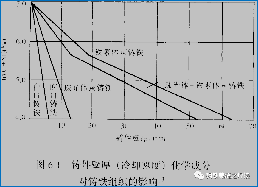 焊接知识：铸铁焊接集锦的图1