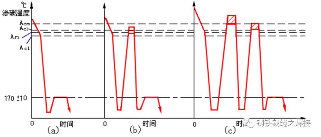 钢的表面化学热处理集锦的图2