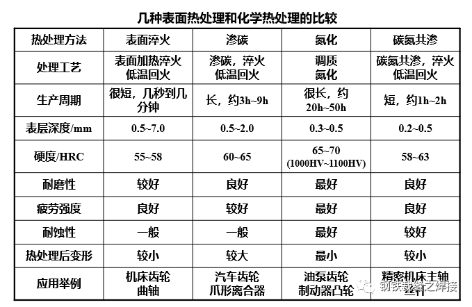 钢的表面化学热处理集锦的图5