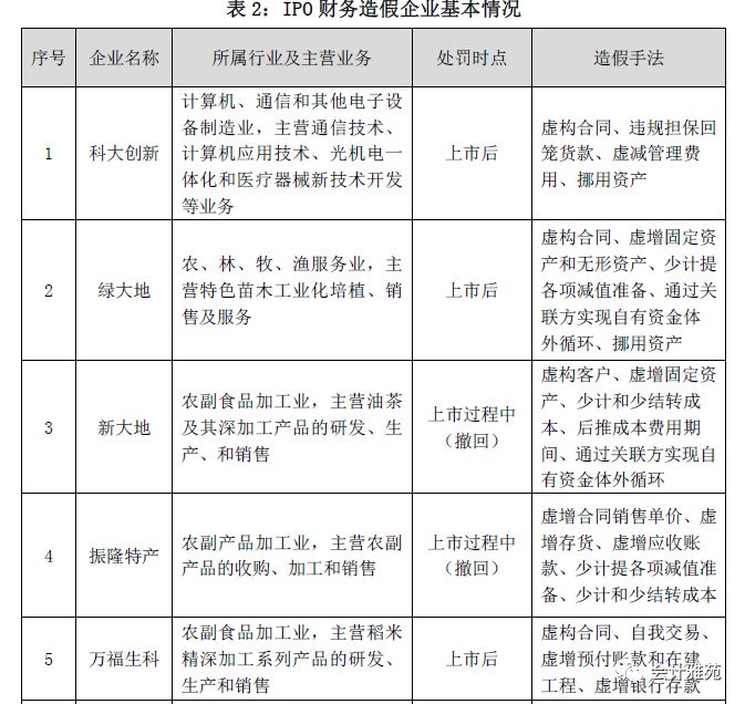 证券业协会 Ipo企业主要财务造假手法分析 Ipo在线 微信公众号文章阅读 Wemp