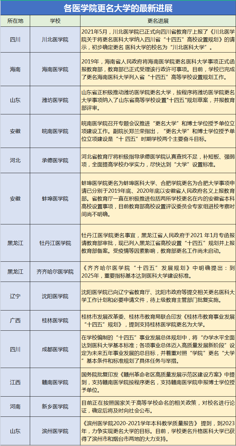 多所医学院即将更名大学！最新进展来了