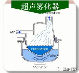 有创呼吸机怎么做雾化气道雾化吸入疗法需要关注的问题_https://www.jmylbn.com_新闻资讯_第13张