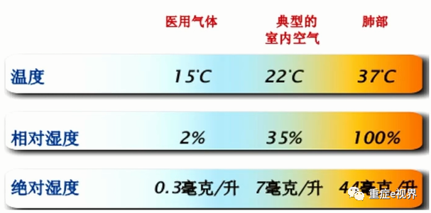 为什么要用湿化器无创辅助通气：湿化效果如何保证_https://www.jmylbn.com_新闻资讯_第11张