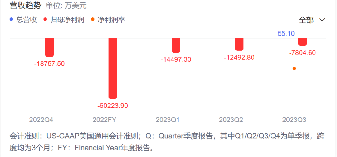 贾跃亭公司股价一周涨近百倍