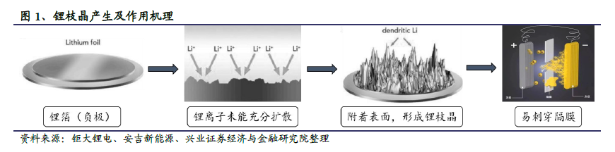 固态电池新能源届的当红炸子鸡