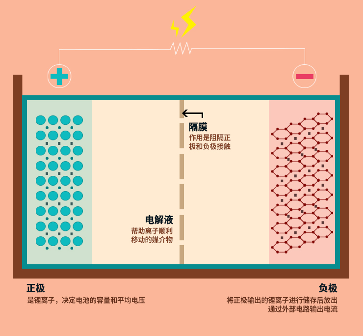 固态电池新能源届的当红炸子鸡