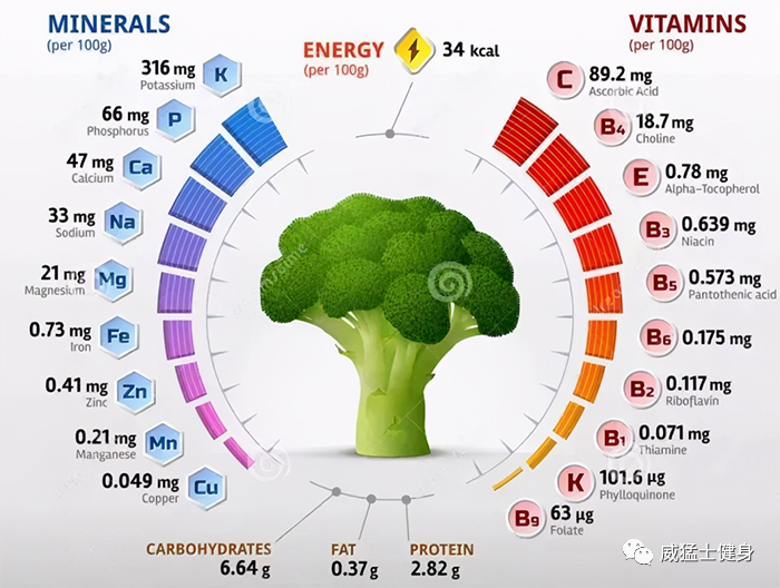 西蓝花与鸡胸肉 健身人与它们的恩怨 威猛士健身 微信公众号文章 微小领