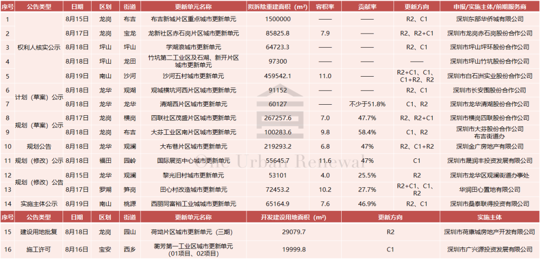 深圳16大旧改项目获进展：华润、金光华等主导