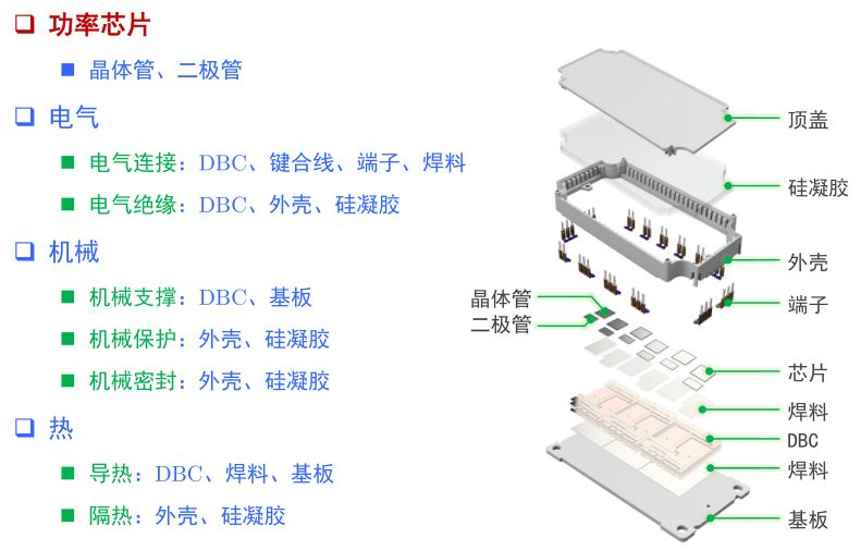 碳化硅芯片封装工艺中那些“难念的经”的图1