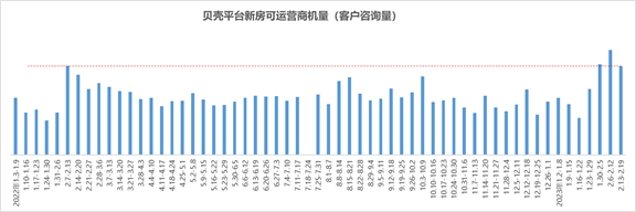 南沙2月成交上涨73%，小阳春要来了！