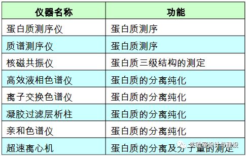建立一個(gè)分子生物學(xué)實(shí)驗(yàn)室所需的儀器