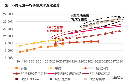 光伏大變局，TOPCon、HJT、IBC三個技術(shù)路線誰最強？
