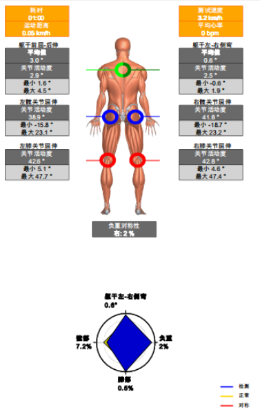 步态分析上曲线怎么解读青少年脊柱侧凸保守矫形康复评估体系—步态分析_https://www.jmylbn.com_新闻资讯_第19张