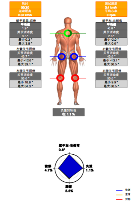 步态分析上曲线怎么解读青少年脊柱侧凸保守矫形康复评估体系—步态分析_https://www.jmylbn.com_新闻资讯_第3张